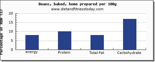 energy and nutrition facts in calories in baked beans per 100g